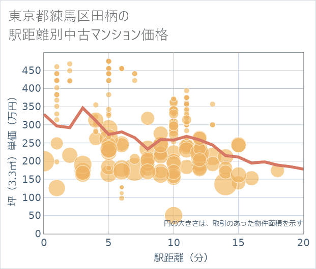 東京都練馬区田柄の徒歩距離別の中古マンション坪単価