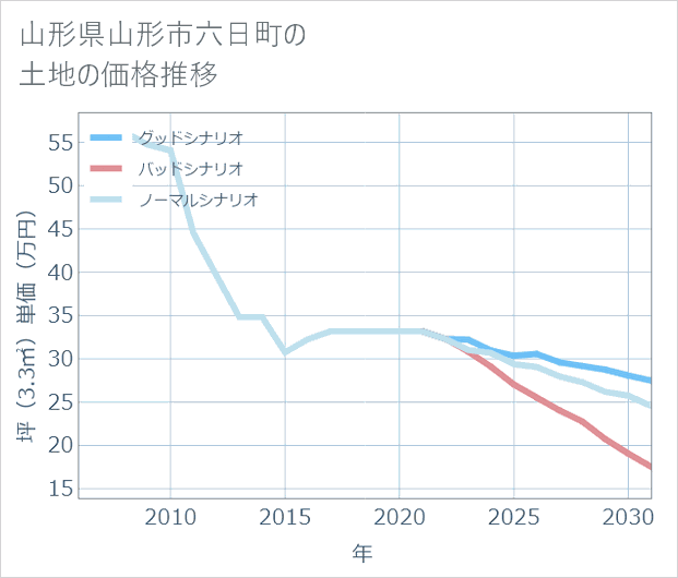 山形県山形市六日町の土地価格推移