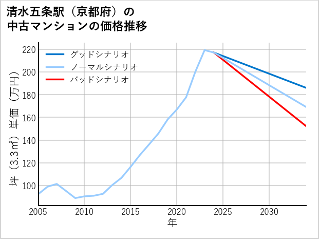 清水五条駅（京都府）の中古マンション価格推移