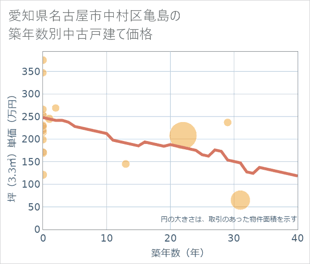 愛知県名古屋市中村区亀島の築年数別の中古戸建て坪単価