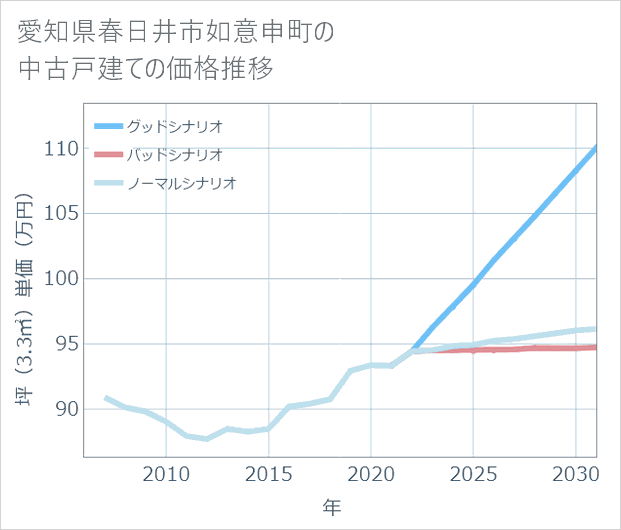 愛知県春日井市如意申町の中古戸建て価格推移