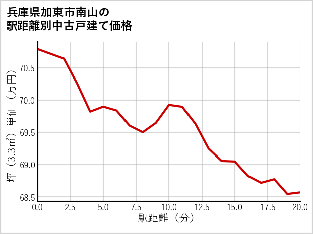 兵庫県加東市南山の徒歩距離別の中古戸建て坪単価