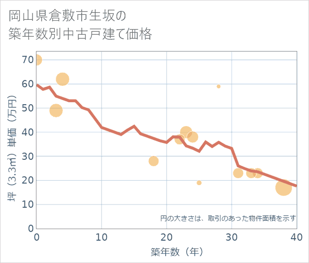 岡山県倉敷市生坂の築年数別の中古戸建て坪単価