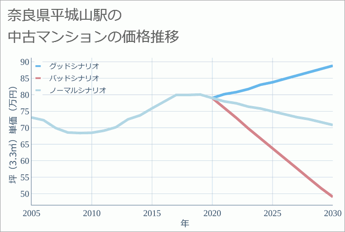 平城山駅（奈良県）の中古マンション価格推移