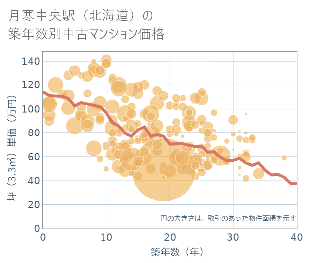 月寒中央駅(北海道)の築年数別の中古マンション坪単価