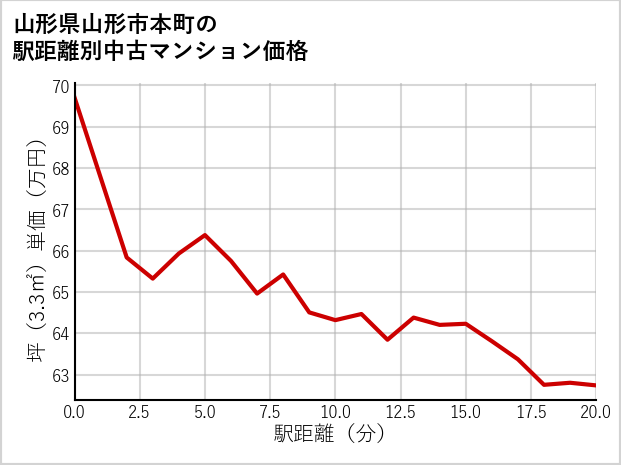 山形県山形市本町の徒歩距離別の中古マンション坪単価