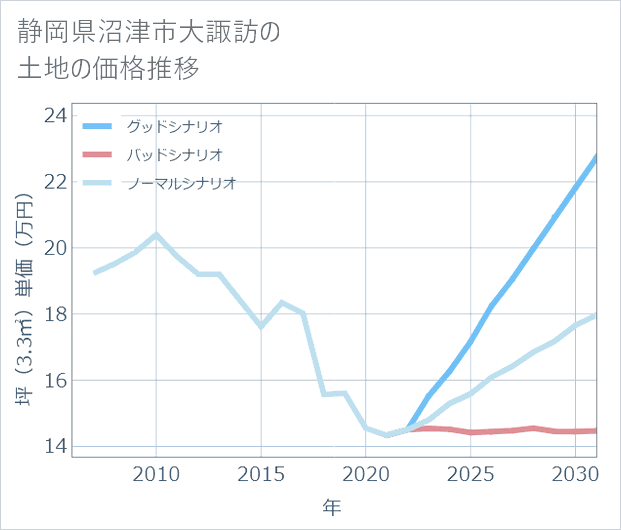 静岡県沼津市大諏訪の土地価格推移