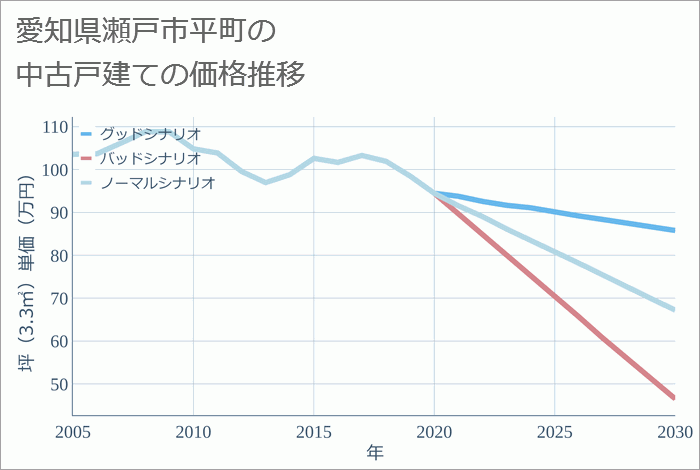 愛知県瀬戸市平町の中古戸建て価格推移