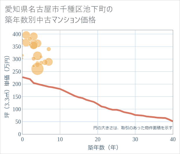 愛知県名古屋市千種区池下町の築年数別の中古マンション坪単価
