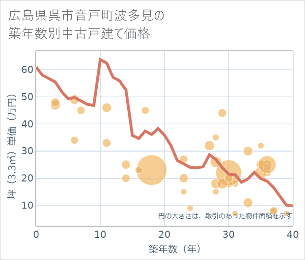 広島県呉市音戸町波多見の築年数別の中古戸建て坪単価