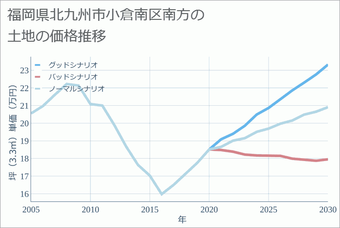 福岡県北九州市小倉南区南方の土地価格・相場は？ 今後10年の価格推移も予想！【不動産価格データベース】