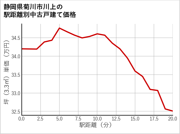 静岡県菊川市川上の徒歩距離別の中古戸建て坪単価