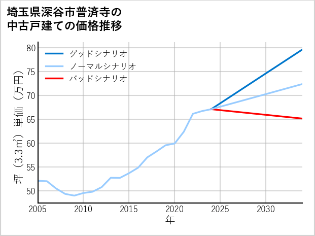 埼玉県深谷市普済寺の中古戸建て価格推移