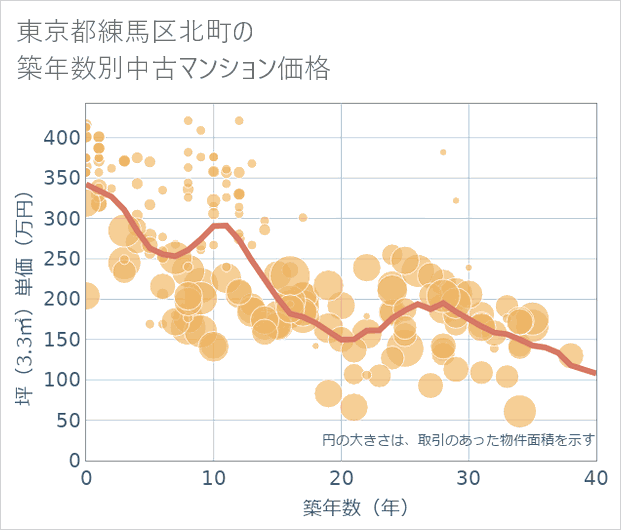 東京都練馬区北町の築年数別の中古マンション坪単価