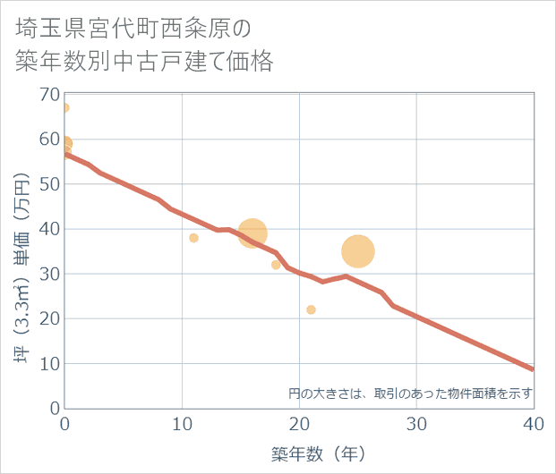 埼玉県宮代町西粂原の築年数別の中古戸建て坪単価