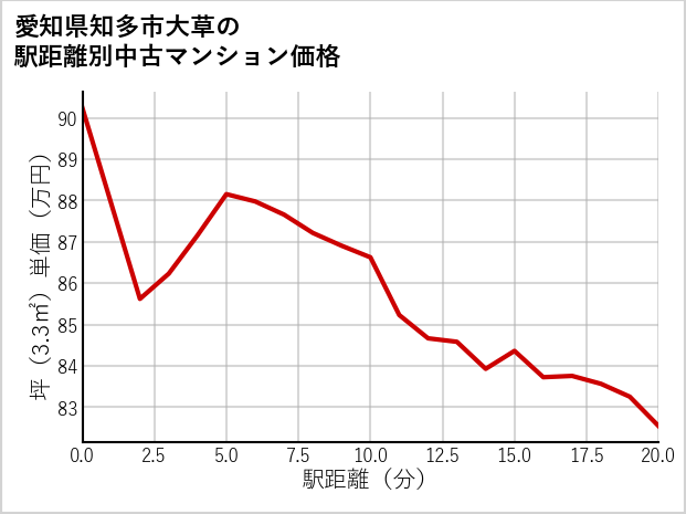 愛知県知多市大草の徒歩距離別の中古マンション坪単価
