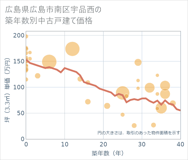 広島県広島市南区宇品西の築年数別の中古戸建て坪単価