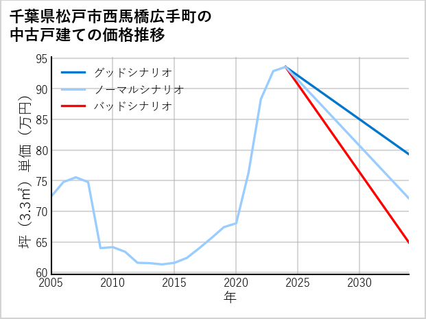 千葉県松戸市西馬橋広手町の中古戸建て価格推移