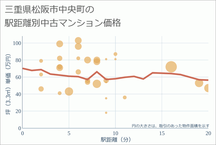 三重県松阪市中央町の徒歩距離別の中古マンション坪単価