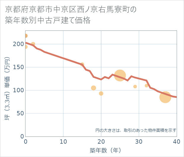 京都府京都市中京区西ノ京右馬寮町の築年数別の中古戸建て坪単価