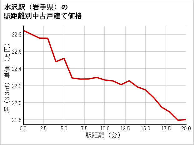 水沢駅（岩手県）の徒歩距離別の中古戸建て坪単価