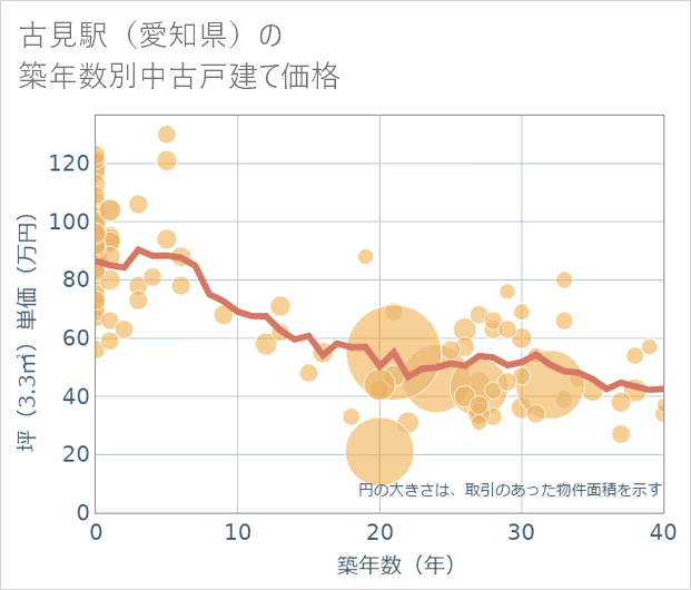 古見駅(愛知県)の築年数別の中古戸建て坪単価