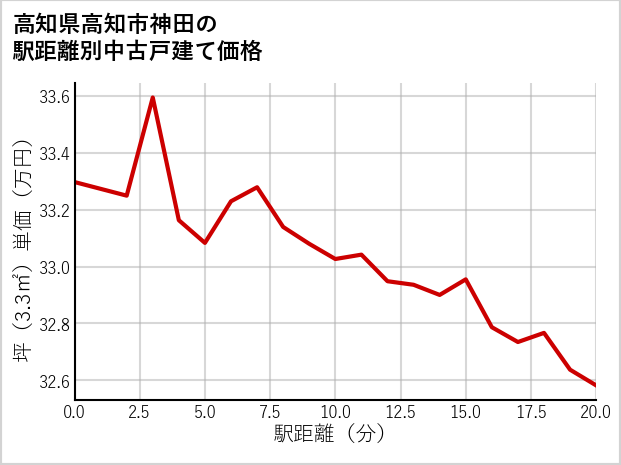 高知県高知市神田の徒歩距離別の中古戸建て坪単価