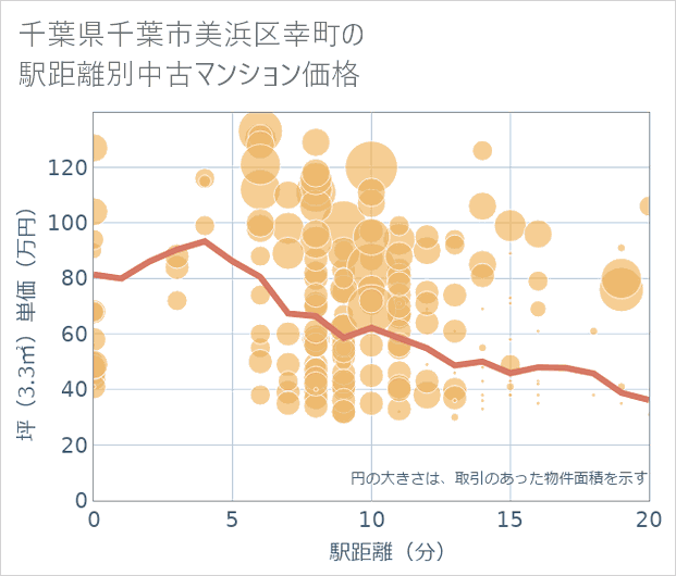 千葉県千葉市美浜区幸町の徒歩距離別の中古マンション坪単価