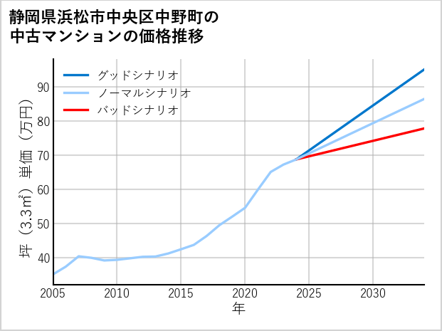 静岡県浜松市中央区中野町の中古マンション価格推移