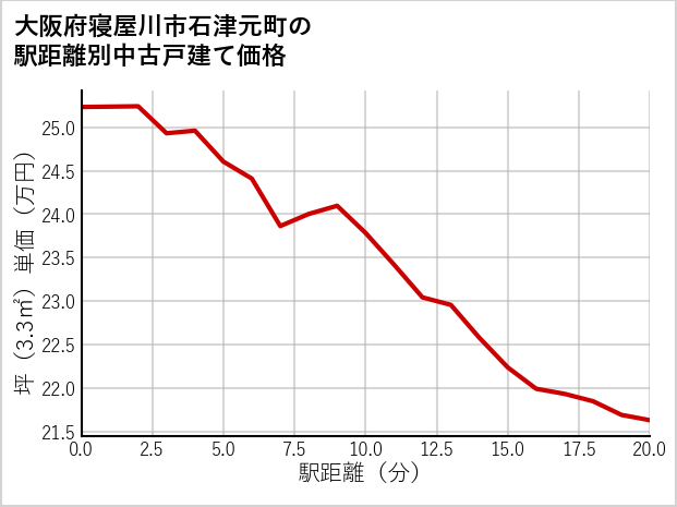 大阪府寝屋川市石津元町の徒歩距離別の中古戸建て坪単価