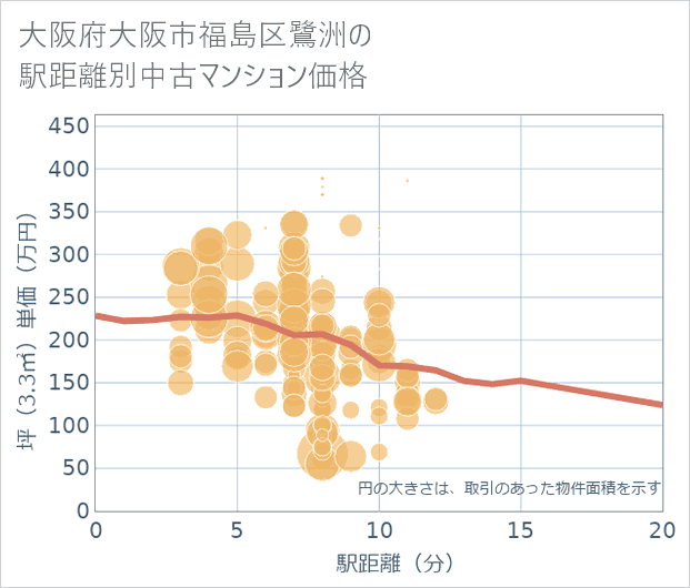 大阪府大阪市福島区鷺洲の徒歩距離別の中古マンション坪単価
