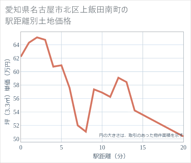 愛知県名古屋市北区上飯田南町の徒歩距離別の土地坪単価