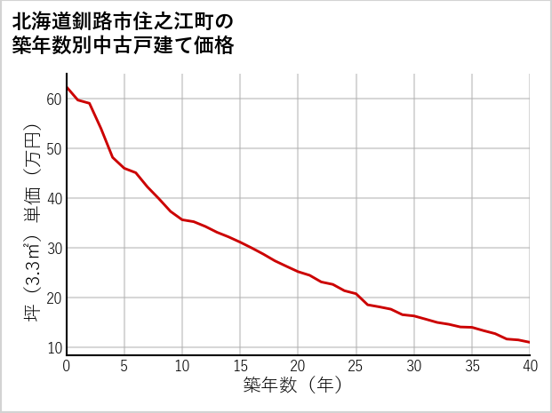 北海道釧路市住之江町の築年数別の中古戸建て坪単価