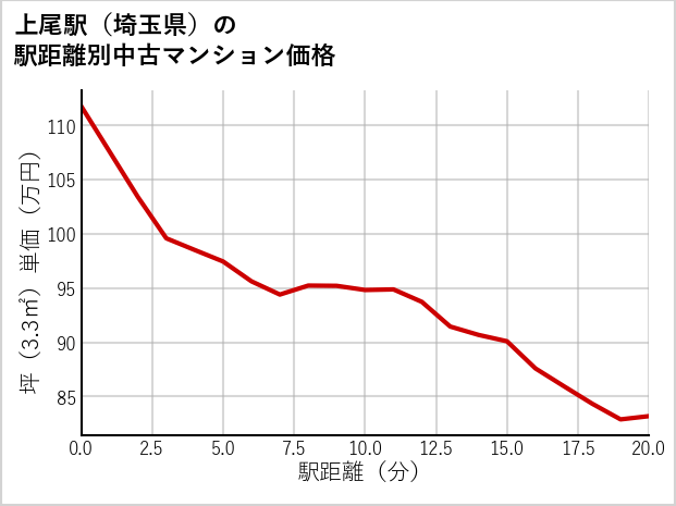上尾駅（埼玉県）の徒歩距離別の中古マンション坪単価