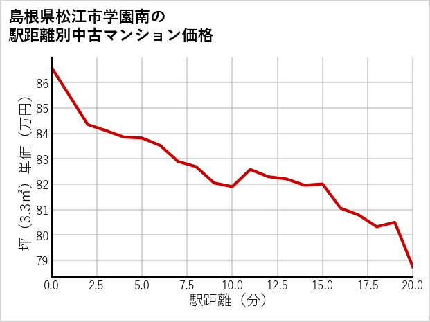 島根県松江市学園南の徒歩距離別の中古マンション坪単価