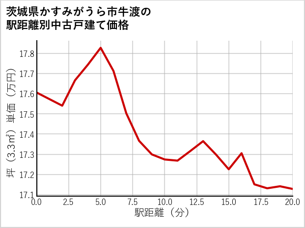 茨城県かすみがうら市牛渡の徒歩距離別の中古戸建て坪単価