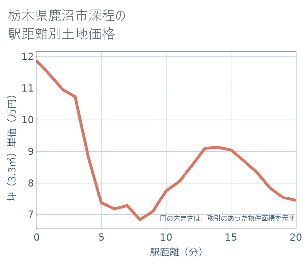 栃木県鹿沼市深程の徒歩距離別の土地坪単価