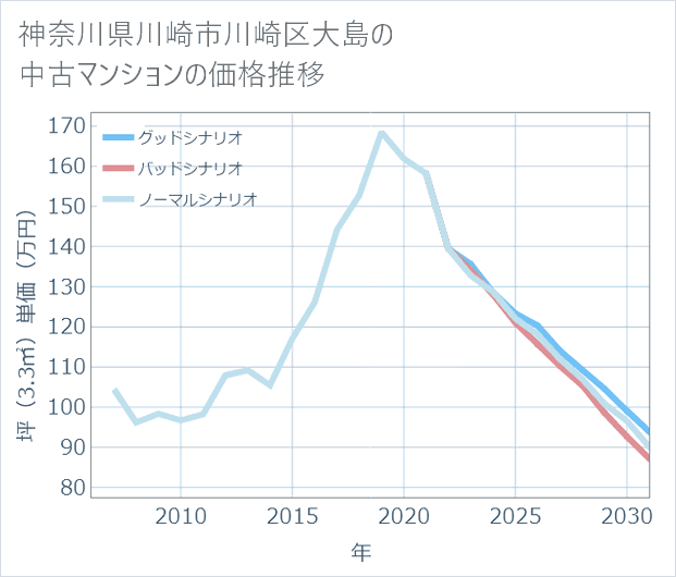 神奈川県川崎市川崎区大島の中古マンション価格推移