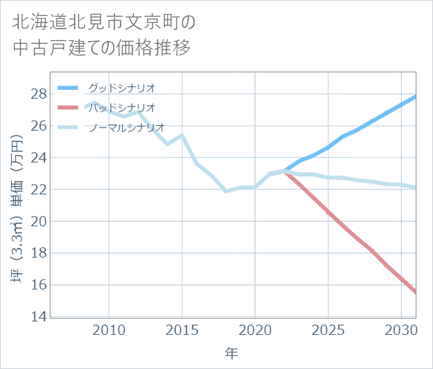 北海道北見市文京町の中古戸建て価格推移