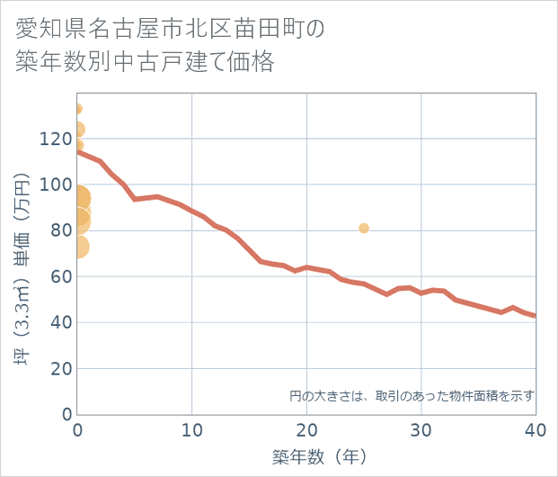 愛知県名古屋市北区苗田町の築年数別の中古戸建て坪単価