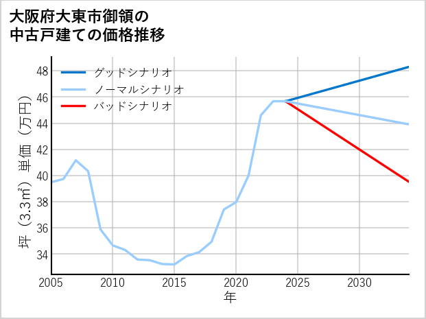 大阪府大東市御領の中古戸建て価格推移