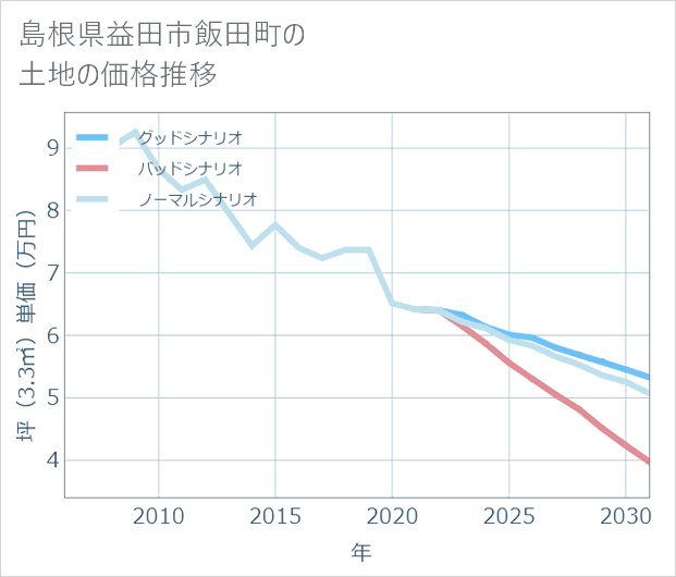 島根県益田市飯田町の土地価格推移
