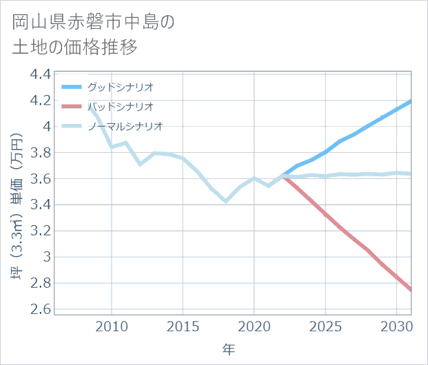 岡山県赤磐市中島の土地価格推移