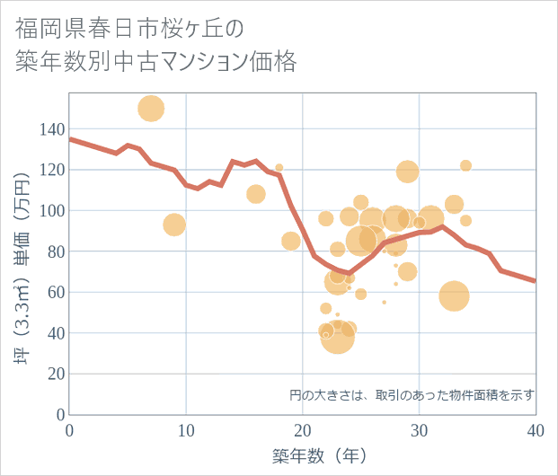 福岡県春日市桜ケ丘の築年数別の中古マンション坪単価