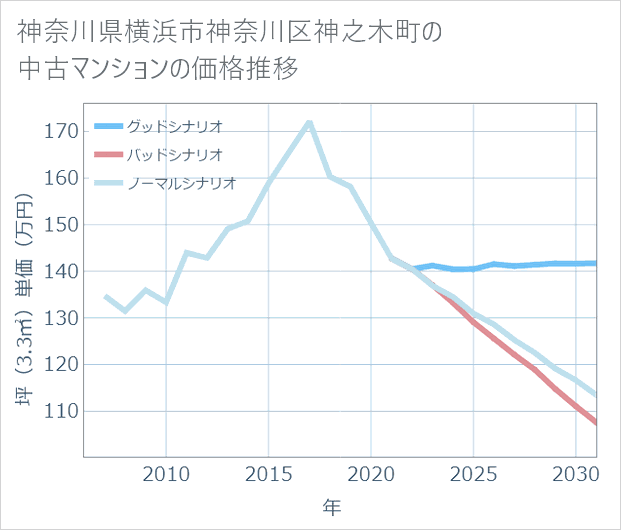 神奈川県横浜市神奈川区神之木町の中古マンション価格推移