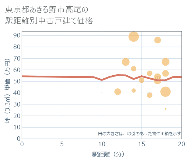 東京都あきる野市高尾の徒歩距離別の中古戸建て坪単価