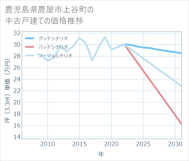 鹿児島県鹿屋市上谷町の中古戸建て価格推移