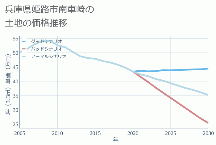 兵庫県姫路市南車崎の土地価格推移