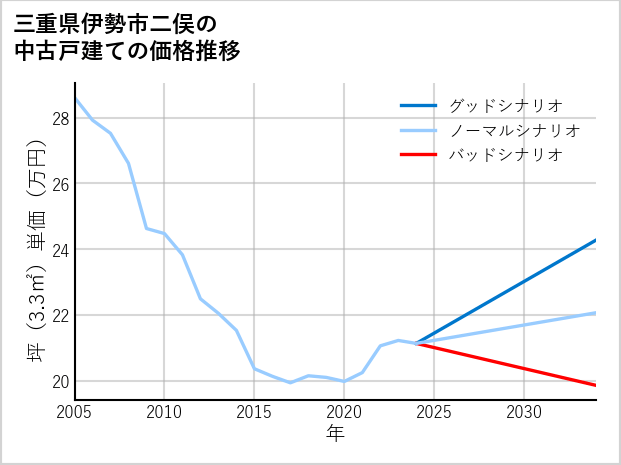 三重県伊勢市二俣の中古戸建て価格推移