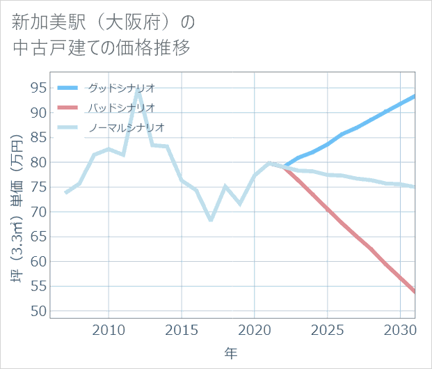 新加美駅(大阪府)の中古戸建て価格推移